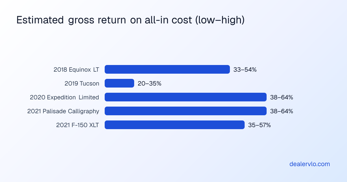 Estimated gross return on all-in cost for each of the five buys, before overhead and holding costs: 2018 Chevrolet Equinox LT about 33 to 54 percent, 2019 Hyundai Tucson about 20 to 35 percent, 2020 Ford Expedition Limited about 38 to 64 percent, 2021 Hyundai Palisade Calligraphy about 38 to 64 percent, and 2021 Ford F-150 XLT about 35 to 57 percent. These are estimates based on retail ranges, not guaranteed results.