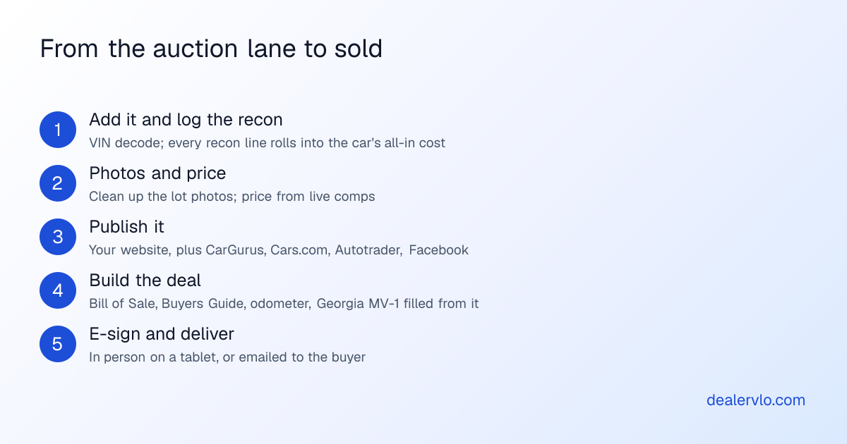 Five steps from the auction lane to a sold car in DealerVLO: add the car with its VIN decoded and log the recon so the all-in cost is right, clean up the auction photos and price it from live comparable listings, publish it to your dealer website and the listing sites you've enrolled with, build the deal and fill the paperwork from it, then collect e-signatures in person or by email.
