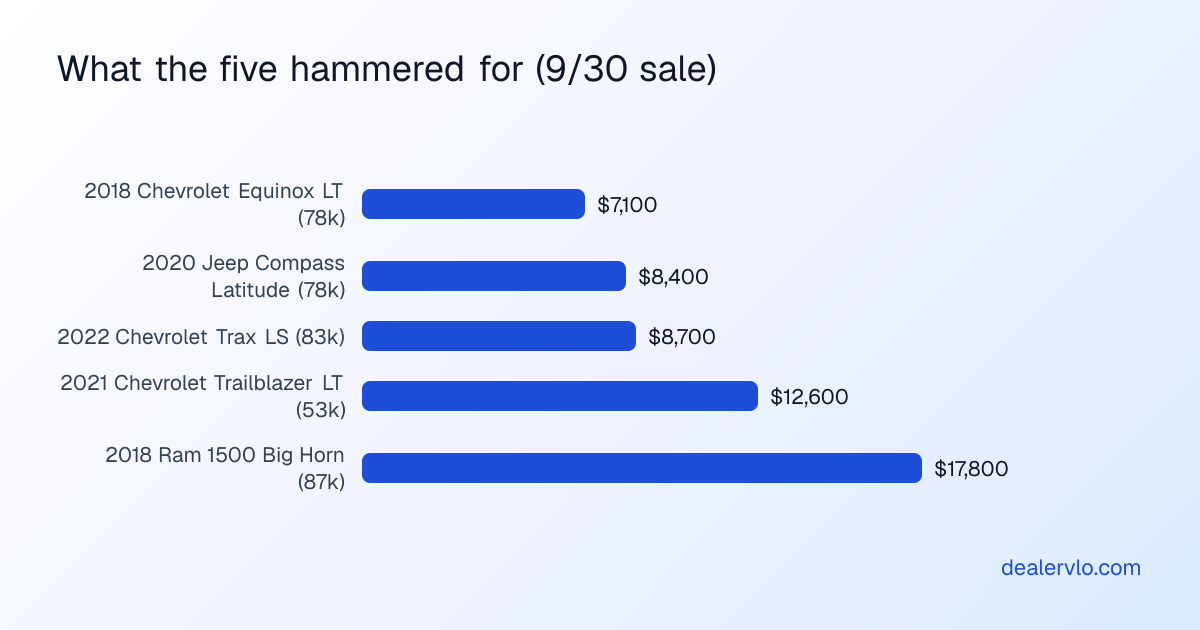 The actual hammer prices of the five best buys from the September 30 2026 America's Auto Auction Chicago sale: 2018 Chevrolet Equinox LT at 7,100 dollars, 2020 Jeep Compass Latitude at 8,400 dollars, 2022 Chevrolet Trax LS at 8,700 dollars, 2021 Chevrolet Trailblazer LT at 12,600 dollars, and 2018 Ram 1500 Big Horn at 17,800 dollars.