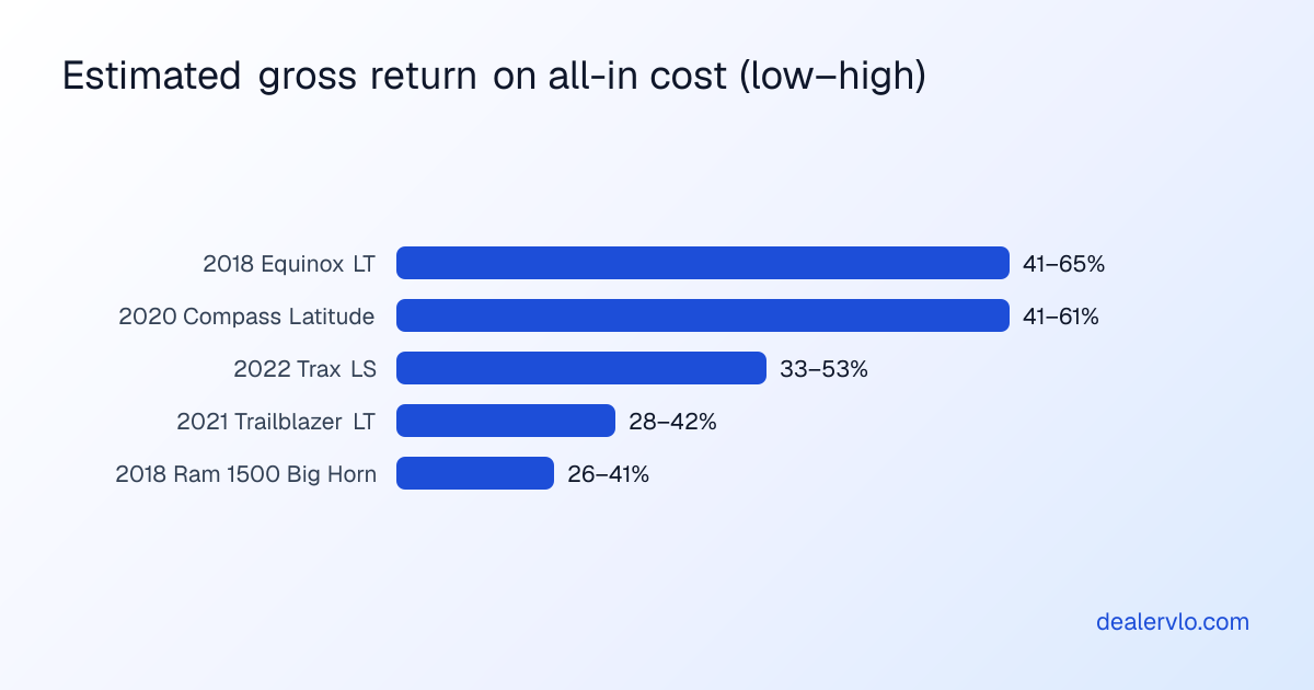 Estimated gross return on all-in cost for each of the five buys, before overhead and holding costs: 2018 Chevrolet Equinox LT about 41 to 65 percent, 2020 Jeep Compass Latitude about 41 to 61 percent, 2022 Chevrolet Trax LS about 33 to 53 percent, 2021 Chevrolet Trailblazer LT about 28 to 42 percent, and 2018 Ram 1500 Big Horn about 26 to 41 percent. These are estimates based on retail ranges, not guaranteed results.