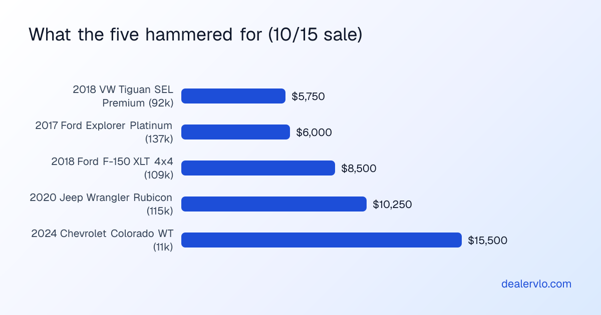The actual hammer prices of the five best buys from the October 15 2026 America's Auto Auction Denver sale: 2018 Volkswagen Tiguan SEL Premium at 5,750 dollars, 2017 Ford Explorer Platinum at 6,000 dollars, 2018 Ford F-150 XLT at 8,500 dollars, 2020 Jeep Wrangler Unlimited Rubicon at 10,250 dollars, and 2024 Chevrolet Colorado Work Truck at 15,500 dollars.