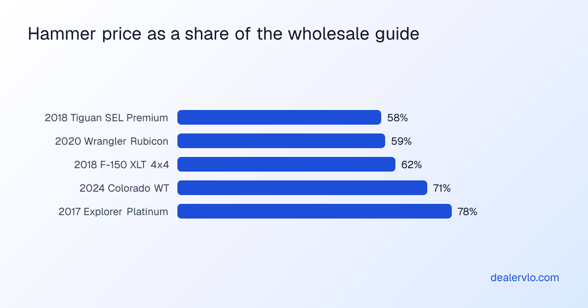 Each buy's hammer price as a percentage of the wholesale guide value EDGE Pipeline showed for it: 2018 Volkswagen Tiguan SEL Premium 58 percent, 2020 Jeep Wrangler Unlimited Rubicon 59 percent, 2018 Ford F-150 XLT 62 percent, 2024 Chevrolet Colorado Work Truck 71 percent, and 2017 Ford Explorer Platinum 78 percent. Across the whole sale, the median was 92 percent.