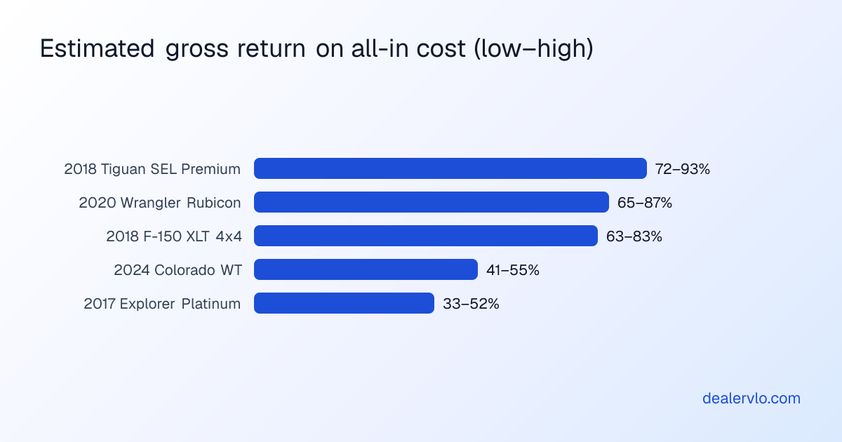 Estimated gross return on all-in cost for each of the five buys, before overhead and holding costs: 2018 Volkswagen Tiguan SEL Premium about 72 to 93 percent, 2020 Jeep Wrangler Unlimited Rubicon about 65 to 87 percent, 2018 Ford F-150 XLT about 63 to 83 percent, 2024 Chevrolet Colorado Work Truck about 41 to 55 percent, and 2017 Ford Explorer Platinum about 33 to 52 percent. These are estimates based on retail ranges, not guaranteed results.