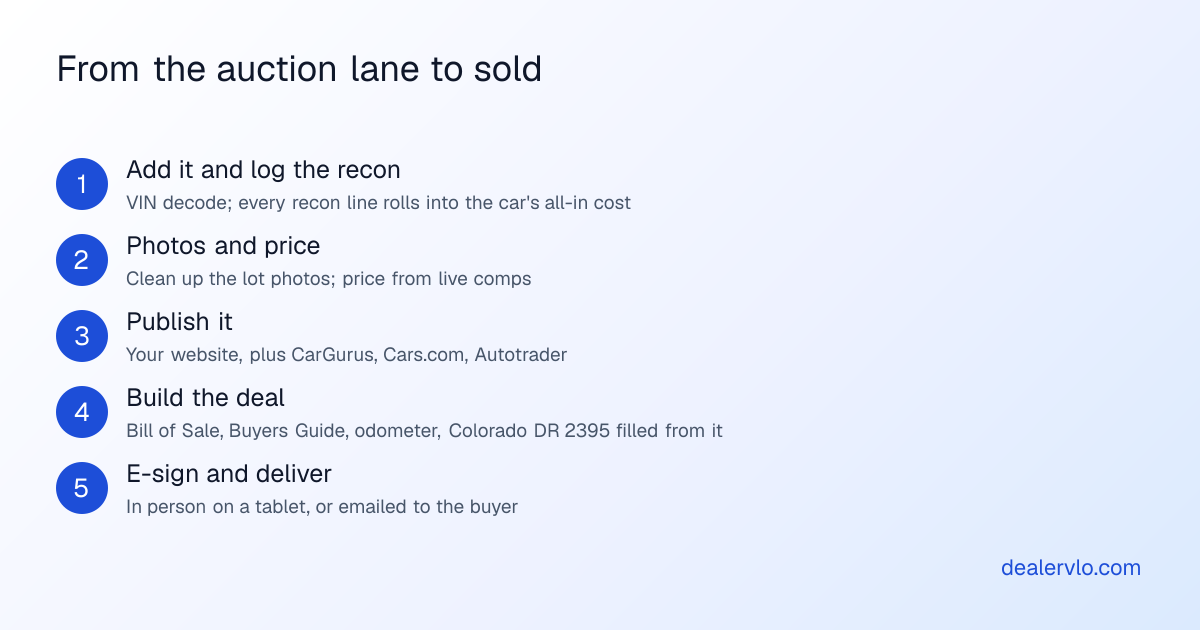 Five steps from the auction lane to a sold car in DealerVLO: add the car with its VIN decoded and log the recon so the all-in cost is right, clean up the auction photos and price it from live comparable listings, publish it to your dealer website and the listing sites you've enrolled with, build the deal and fill the paperwork from it including the Colorado DR 2395, then collect e-signatures in person or by email.