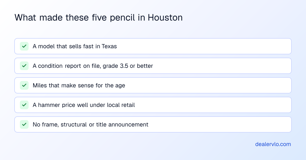 What made these five cars pencil at America's Auto Auction Houston: a model that sells fast in Texas, a condition report on file with a grade of 3.5 or better, miles that make sense for the age, a hammer price well under local retail, and no frame, structural or title announcement.