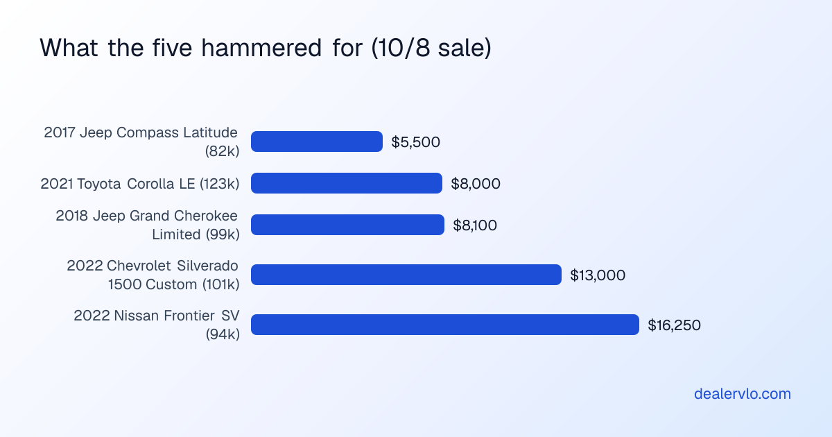 The actual hammer prices of the five best buys from the October 8 2026 America's Auto Auction Houston sale: 2017 Jeep Compass Latitude at 5,500 dollars, 2021 Toyota Corolla LE at 8,000 dollars, 2018 Jeep Grand Cherokee Limited at 8,100 dollars, 2022 Chevrolet Silverado 1500 Custom at 13,000 dollars, and 2022 Nissan Frontier SV at 16,250 dollars.