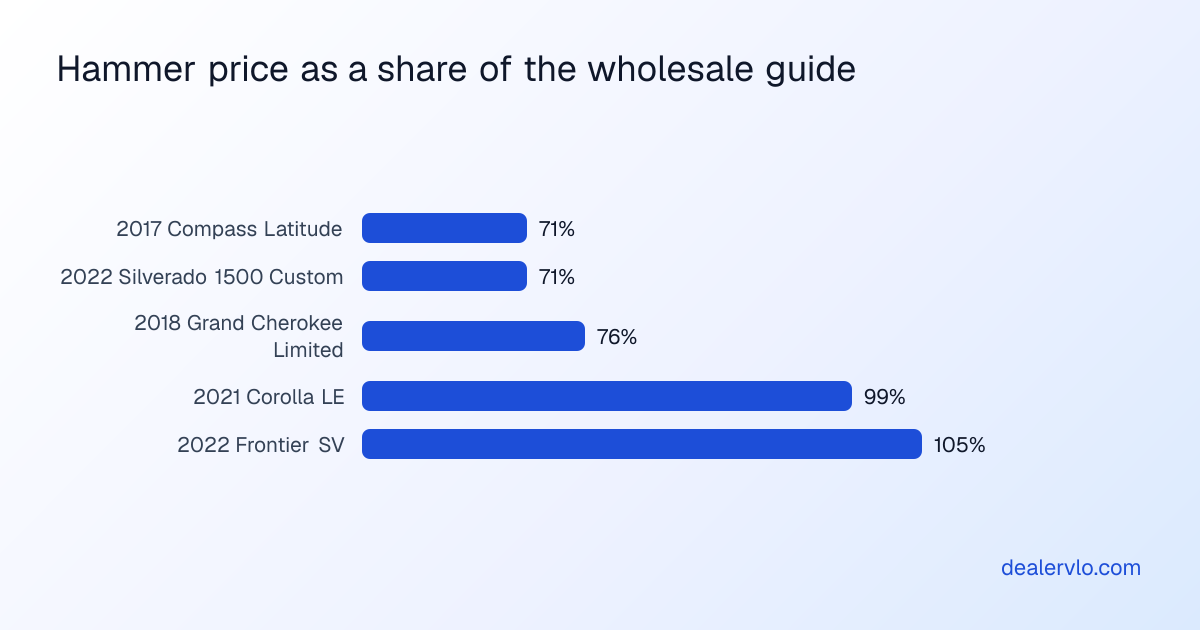 Each buy's hammer price as a percentage of the wholesale guide value EDGE Pipeline showed for it: 2017 Jeep Compass Latitude 71 percent, 2022 Chevrolet Silverado 1500 Custom 71 percent, 2018 Jeep Grand Cherokee Limited 76 percent, 2021 Toyota Corolla LE 99 percent, and 2022 Nissan Frontier SV 105 percent, meaning the Frontier sold above its guide.