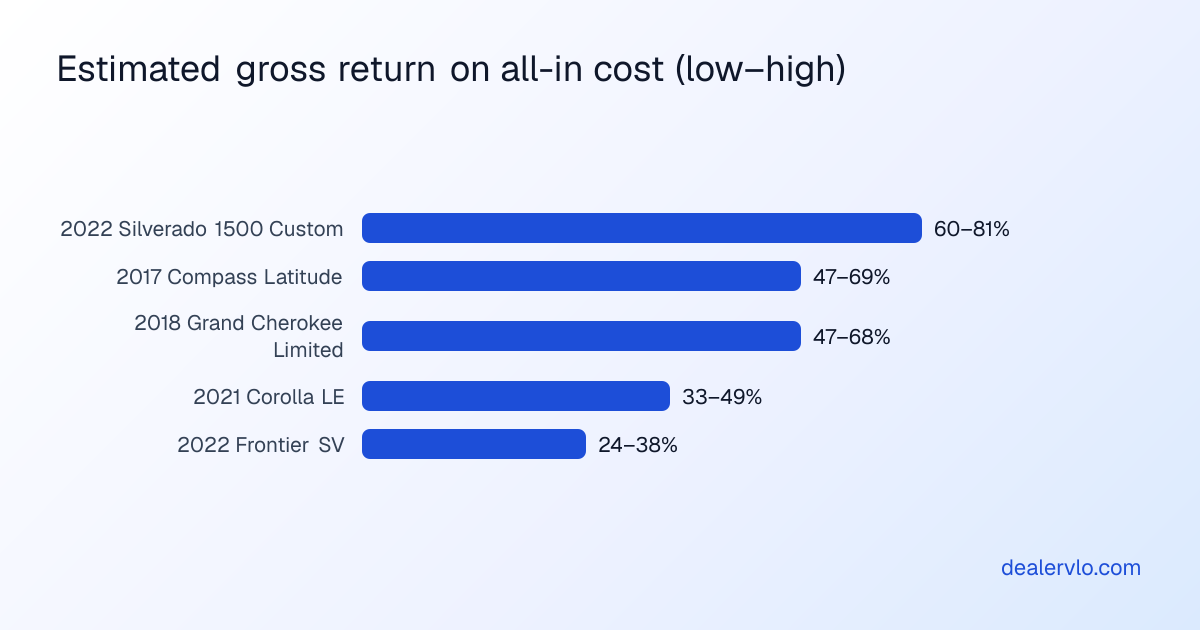 Estimated gross return on all-in cost for each of the five buys, before overhead and holding costs: 2022 Chevrolet Silverado 1500 Custom about 60 to 81 percent, 2017 Jeep Compass Latitude about 47 to 69 percent, 2018 Jeep Grand Cherokee Limited about 47 to 68 percent, 2021 Toyota Corolla LE about 33 to 49 percent, and 2022 Nissan Frontier SV about 24 to 38 percent. These are estimates based on retail ranges, not guaranteed results.
