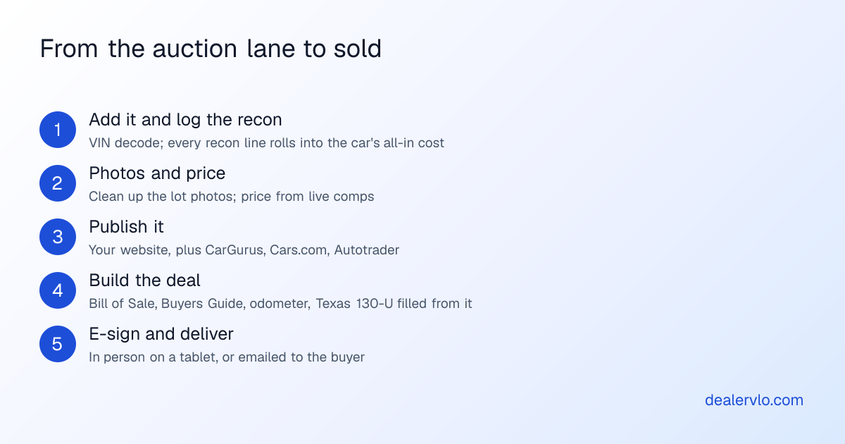 Five steps from the auction lane to a sold car in DealerVLO: add the car with its VIN decoded and log the recon so the all-in cost is right, clean up the auction photos and price it from live comparable listings, publish it to your dealer website and the listing sites you've enrolled with, build the deal and fill the paperwork from it including the Texas Form 130-U, then collect e-signatures in person or by email.