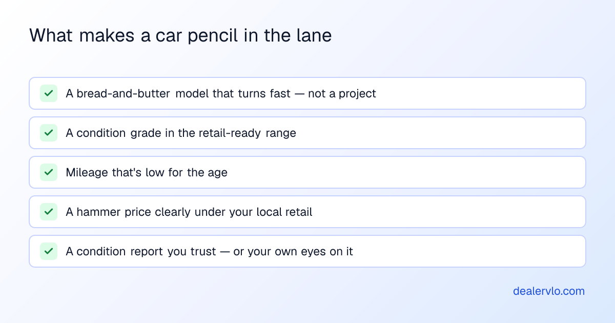 What makes a used car pencil as an auction buy for an independent lot: a bread-and-butter model people actually want and that turns fast, a condition grade in the retail-ready range, mileage that is low for the vehicle's age, a hammer price clearly under your local retail, and a condition report you trust or a car you inspected yourself.