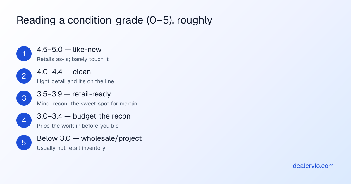 A rough field guide to reading an auction condition grade from 0 to 5: a 4.5 to 5.0 is like-new and retails as-is, a 4.0 to 4.4 is clean with light detail, a 3.5 to 3.9 is retail-ready with minor recon, a 3.0 to 3.4 means budget the reconditioning before you bid, and below 3.0 is usually a wholesale or project car not retail inventory.