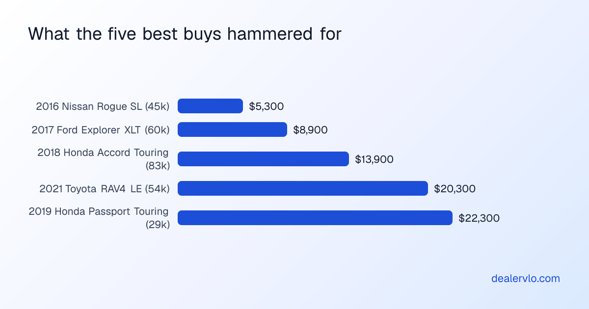 The actual hammer prices of the five best buys from the September 16 2026 Lynnway sale: 2016 Nissan Rogue SL at 5,300 dollars, 2017 Ford Explorer XLT at 8,900 dollars, 2018 Honda Accord Touring at 13,900 dollars, 2021 Toyota RAV4 LE at 20,300 dollars, and 2019 Honda Passport Touring at 22,300 dollars.