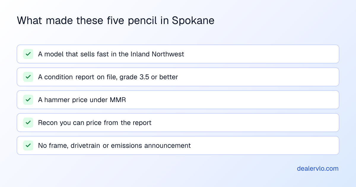 What made these five cars pencil at DAA Northwest in Spokane: a model that sells fast in the Inland Northwest, a condition report on file with a grade of 3.5 or better, a hammer price under MMR, recon you can price from the report, and no frame, drivetrain or emissions announcement.