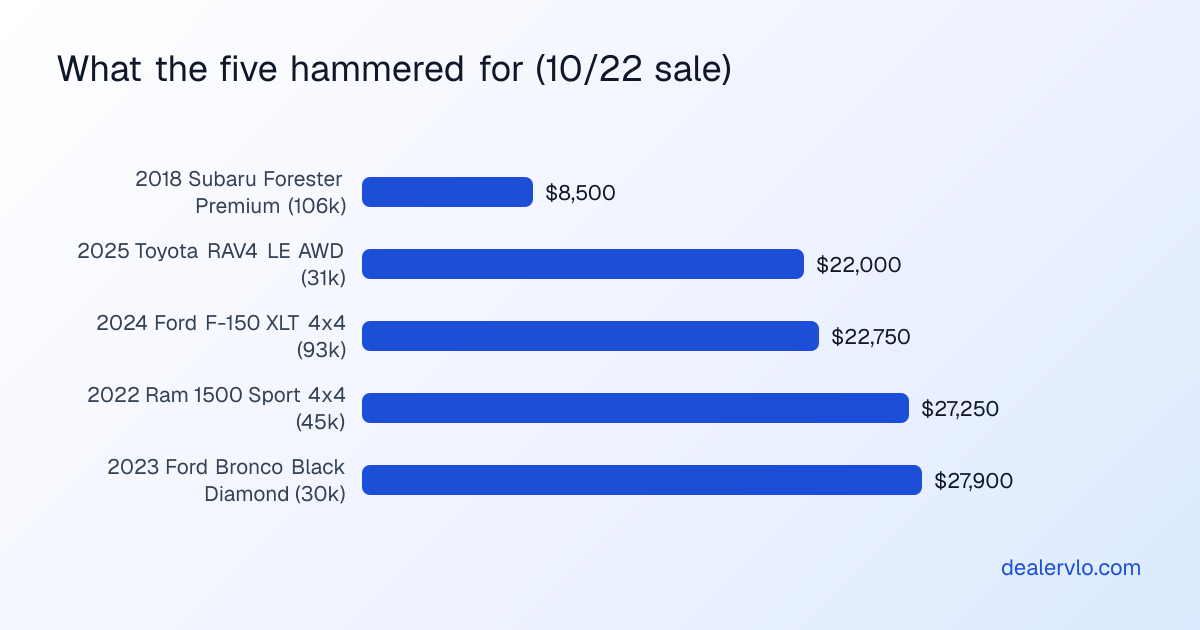 The actual hammer prices of the five best buys from the October 22 2026 DAA Northwest sale in Spokane: 2018 Subaru Forester Premium at 8,500 dollars, 2025 Toyota RAV4 LE at 22,000 dollars, 2024 Ford F-150 XLT at 22,750 dollars, 2022 Ram 1500 Sport at 27,250 dollars, and 2023 Ford Bronco Black Diamond at 27,900 dollars.