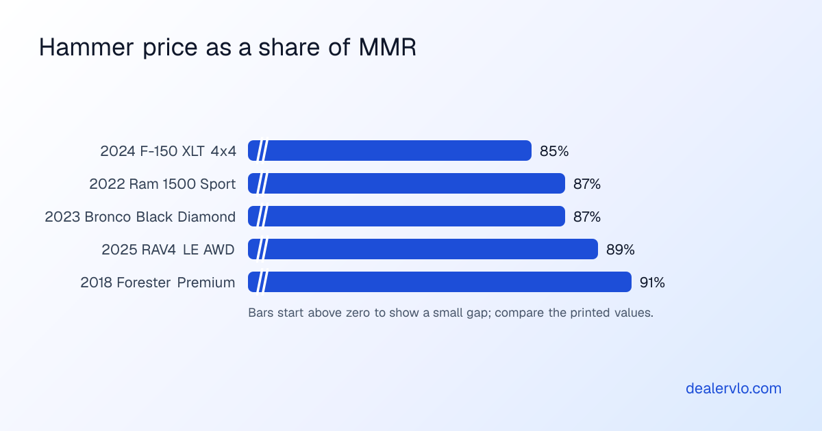 Each buy's hammer price as a percentage of the MMR EDGE Pipeline showed for it: 2024 Ford F-150 XLT 85 percent, 2022 Ram 1500 Sport 87 percent, 2023 Ford Bronco Black Diamond 87 percent, 2025 Toyota RAV4 LE 89 percent, and 2018 Subaru Forester Premium 91 percent. Across all the cars graded 3.5 or better, the median was almost exactly 100 percent.