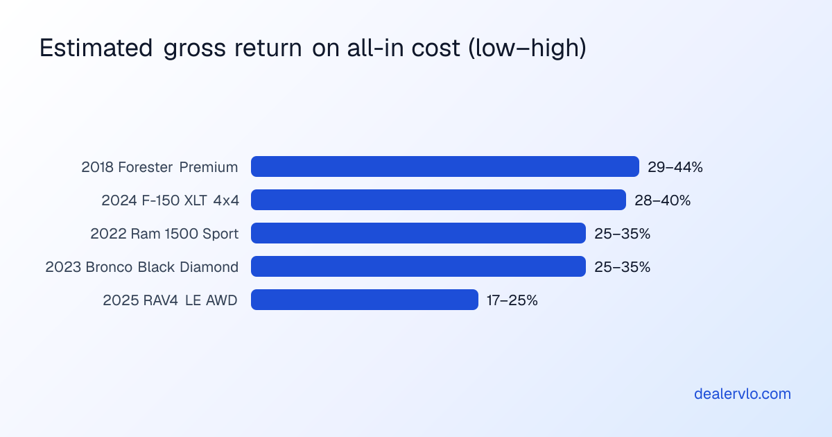Estimated gross return on all-in cost for each of the five buys, before overhead and holding costs: 2018 Subaru Forester Premium about 29 to 44 percent, 2024 Ford F-150 XLT about 28 to 40 percent, 2022 Ram 1500 Sport about 25 to 35 percent, 2023 Ford Bronco Black Diamond about 25 to 35 percent, and 2025 Toyota RAV4 LE about 17 to 25 percent. These are estimates based on retail ranges, not guaranteed results.