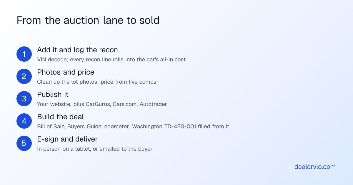 Five steps from the auction lane to a sold car in DealerVLO: add the car with its VIN decoded and log the recon so the all-in cost is right, clean up the auction photos and price it from live comparable listings, publish it to your dealer website and the listing sites you've enrolled with, build the deal and fill the paperwork from it including the Washington TD-420-001 title application, then collect e-signatures in person or by email.