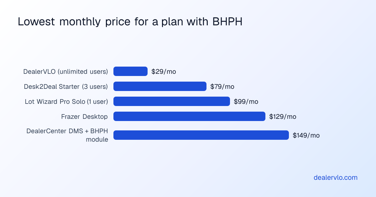 Lowest listed monthly price for a dealer software plan that includes buy here pay here, as of September 30, 2026: DealerVLO $29, Desk2Deal Starter $79, Lot Wizard Pro Solo $99, Frazer Desktop $129, and DealerCenter $149 for the DMS plus the BHPH module.