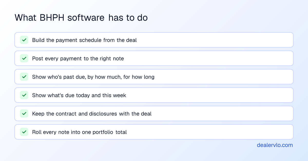 Six jobs buy here pay here software has to do: build the payment schedule from the deal, post every payment to the right note, show who is past due and by how much, show what is due this week, keep the contract and disclosures with the deal, and roll every note into one portfolio total.