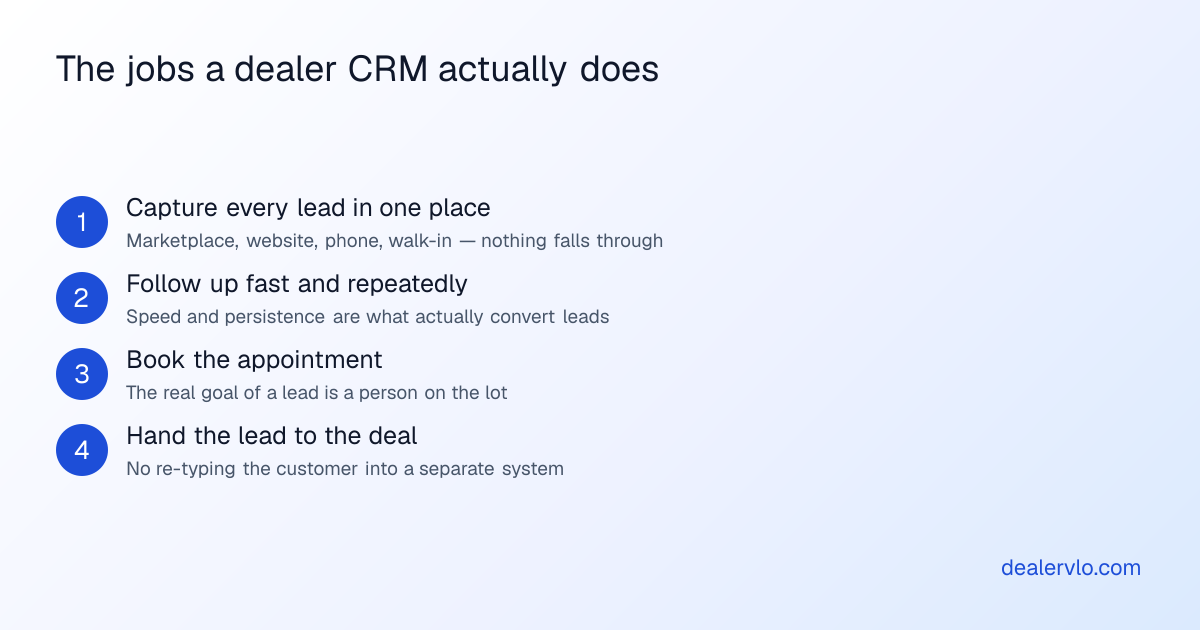 The four jobs a CRM does for a used-car lot: capture every lead in one place, follow up fast and automatically, book the appointment, and hand the lead to the deal.