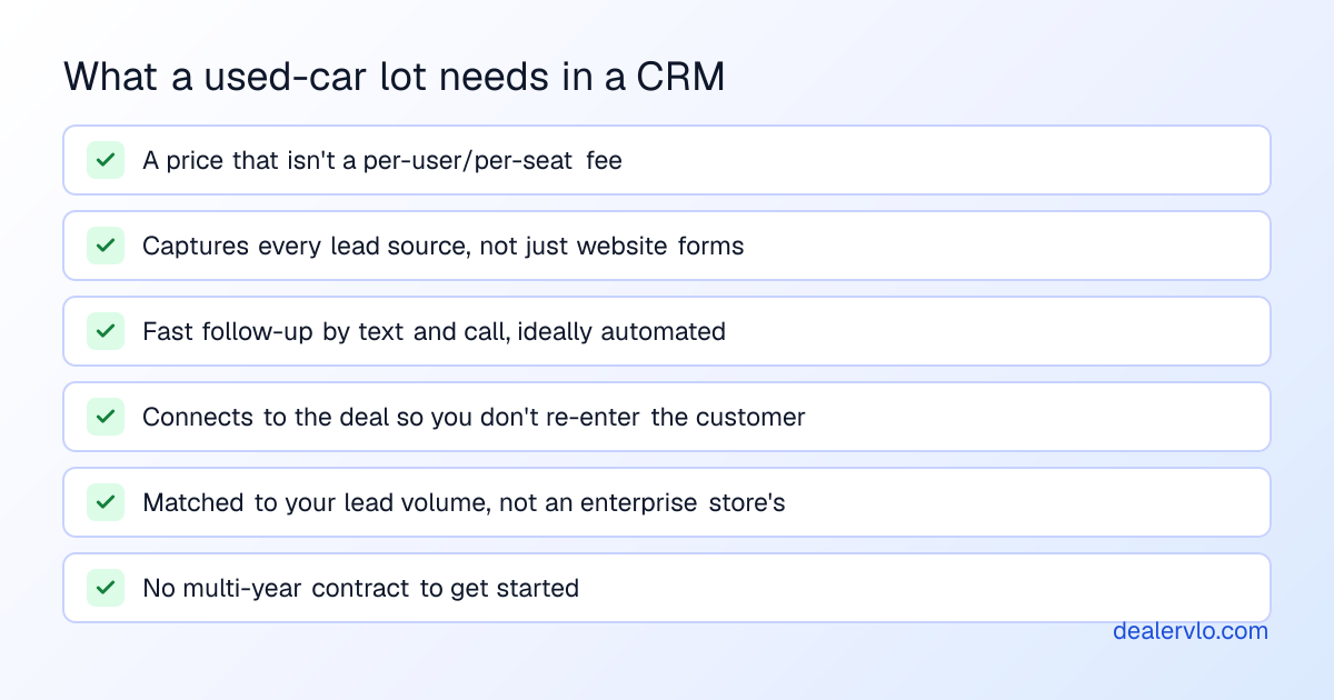 A checklist for choosing a used-car dealer CRM: no per-user fee, captures every lead source, fast follow-up by text and call, connects to the deal, and no long contract.