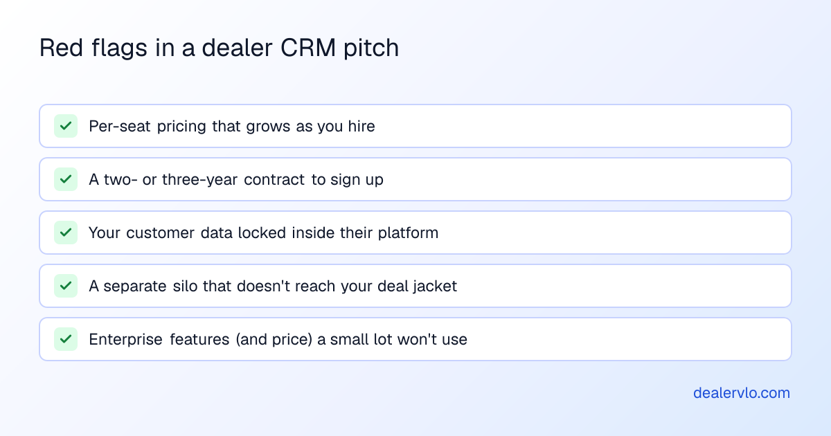 Red flags when a vendor pitches a dealer CRM: per-seat pricing, a multi-year contract, your data locked in, a separate silo from your DMS, and features priced for a franchise store.