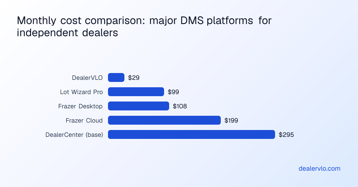 A comparison of dealer management system monthly pricing for independent used-car dealers, showing DealerVLO at $29, Lot Wizard Pro at $99, Frazer Desktop at approximately $108, Frazer Cloud at $199, and DealerCenter starting at $295.