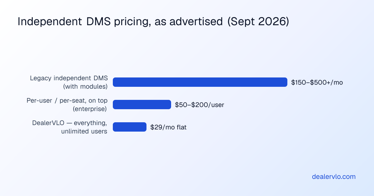 Advertised pricing for dealer software for independent lots as of September 2026: legacy independent DMS platforms commonly run $150 to $500-plus per month once you add the modules a real lot needs, per-user or per-seat fees add a reported $50 to $200 per user on enterprise systems, and DealerVLO is a flat $29 per month with unlimited users.