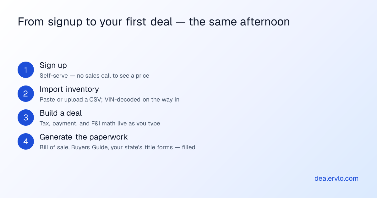 How starting on DealerVLO works, self-serve with no sales call: sign up and start the free trial, import your inventory from a CSV in minutes, build a deal in the deal jacket, and generate the filled paperwork — all the same afternoon, with no onboarding project or data-migration engagement.