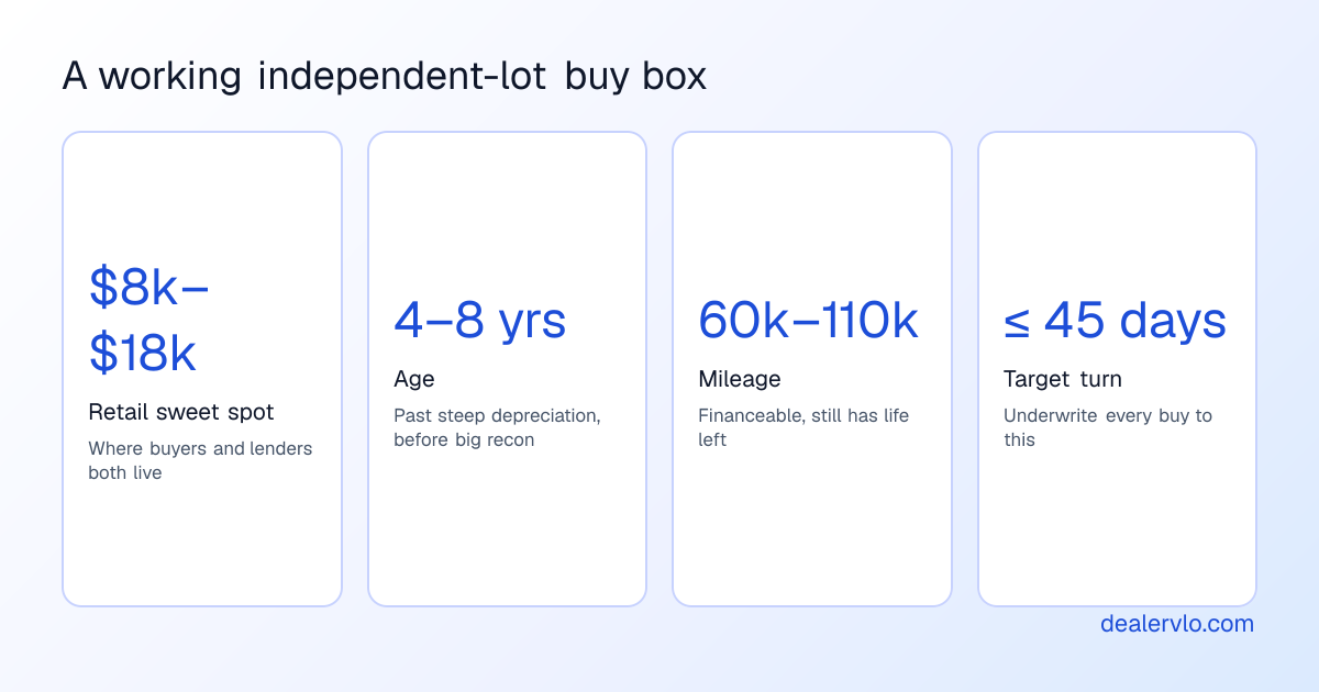 A starting-point buy box for an independent used-car lot: an $8,000 to $18,000 retail band, 4 to 8 years old, 60,000 to 110,000 miles, targeting a turn under 45 days.
