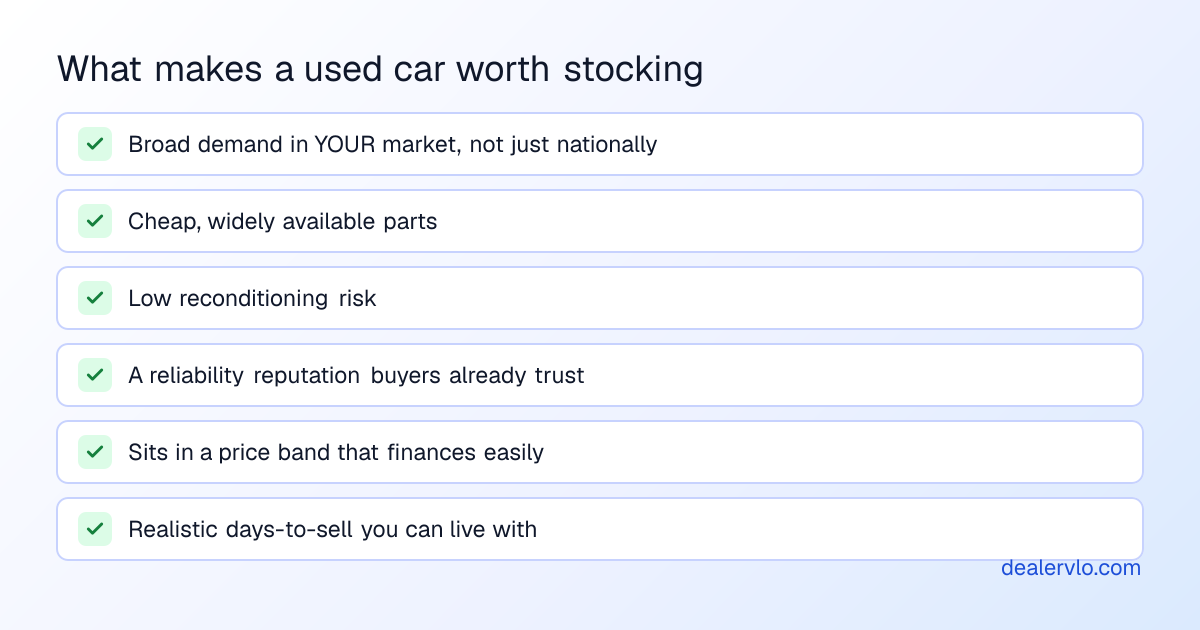 Six criteria that make a used car worth stocking for a dealer: broad local demand, cheap and available parts, low reconditioning risk, a reliability reputation, easy financing, and a realistic resale price in your market.