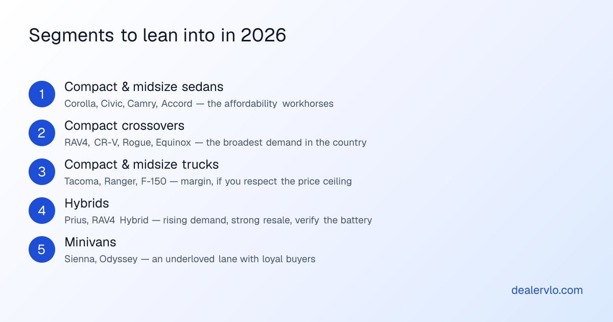 Five used-car segments for dealers to lean into in 2026: compact and midsize sedans, compact crossovers, compact and midsize trucks, hybrids, and minivans.
