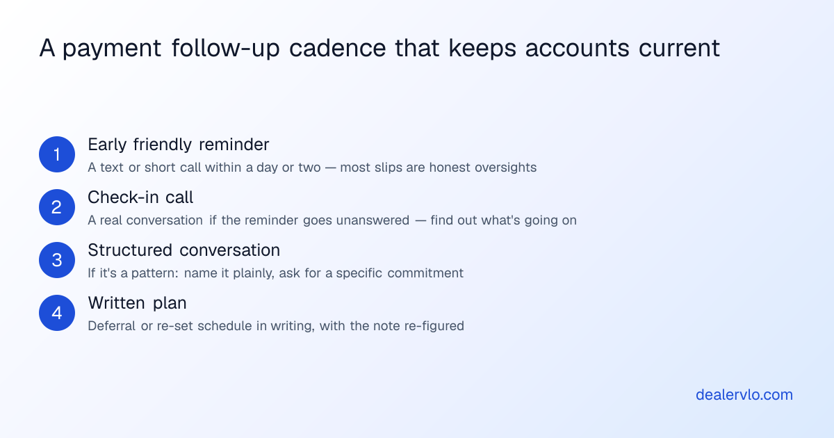 A payment follow-up cadence that keeps accounts current