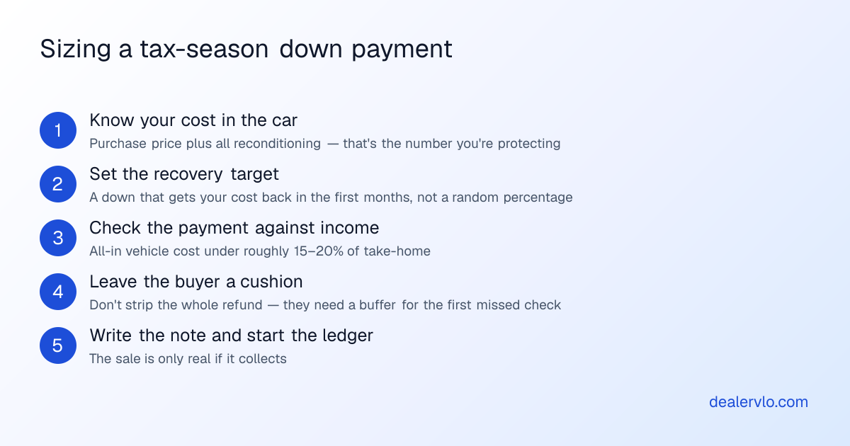 Five steps to size a buy-here-pay-here down payment during tax season: know your cost, set a recovery target, check the payment against income, leave the buyer a cushion, and write the note.