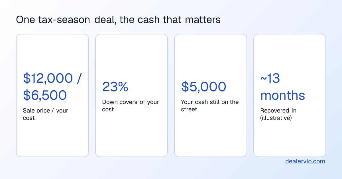 Illustrative buy-here-pay-here deal: a $12,000 car that cost $6,500, sold with $1,500 down, leaves $5,000 of dealer cash on the street recovered in about 13 months.