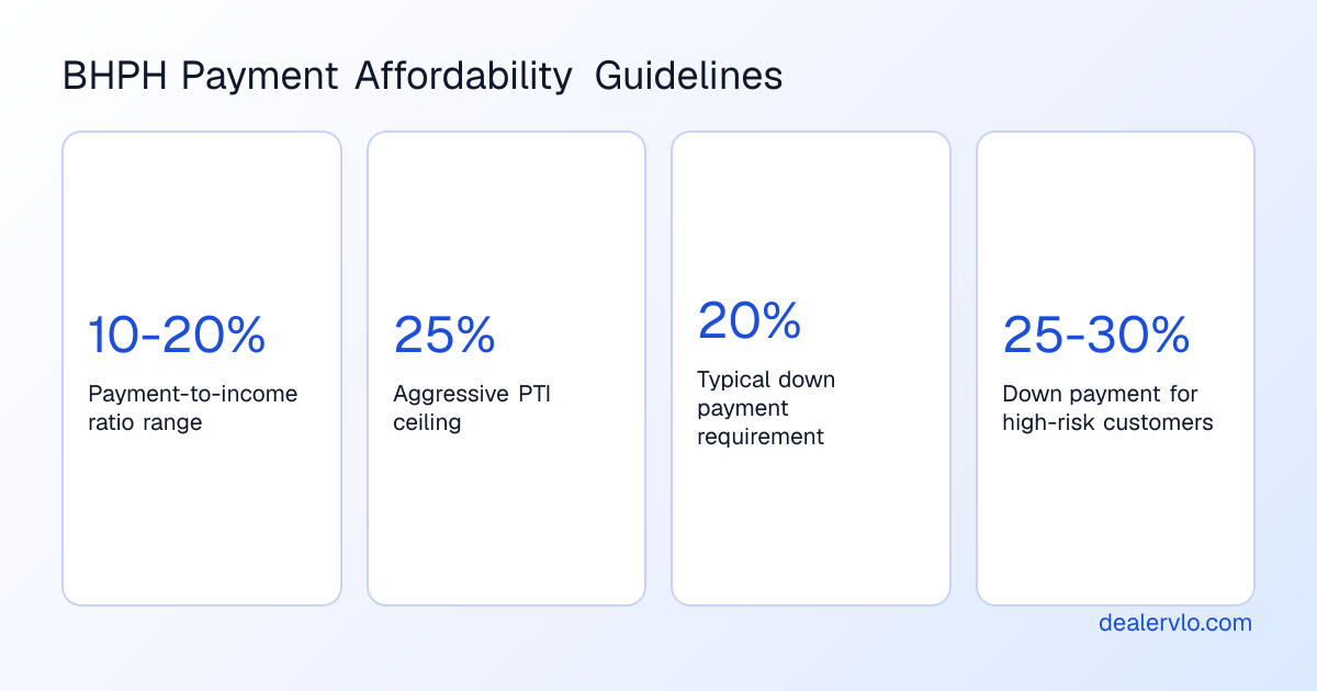 Key BHPH underwriting metrics showing payment-to-income ratio ranges and down payment requirements that dealers use to structure deals for subprime customers.