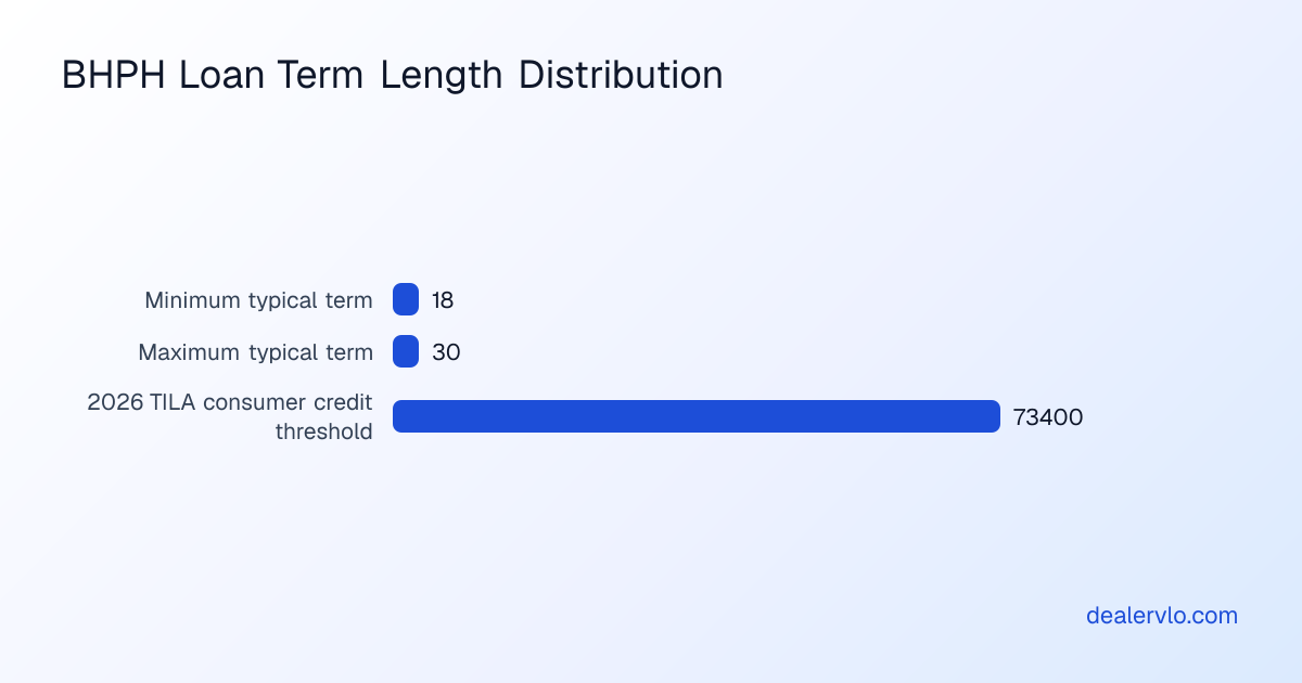 Comparison chart showing typical BHPH underwriting term lengths from minimum to maximum months that dealers structure based on vehicle condition and customer payment capacity.