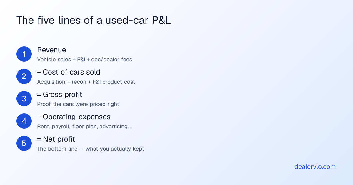 The five lines of a used-car P&L