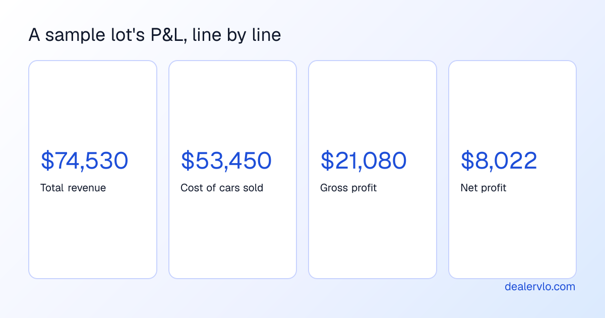 A sample lot's P&L, line by line