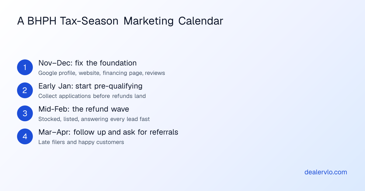 BHPH tax-season marketing calendar: November and December fix Google profile, website and reviews; January start pre-qualification and collect applications; mid-February refund wave arrives, answer leads fast; March and April follow up and ask for referrals