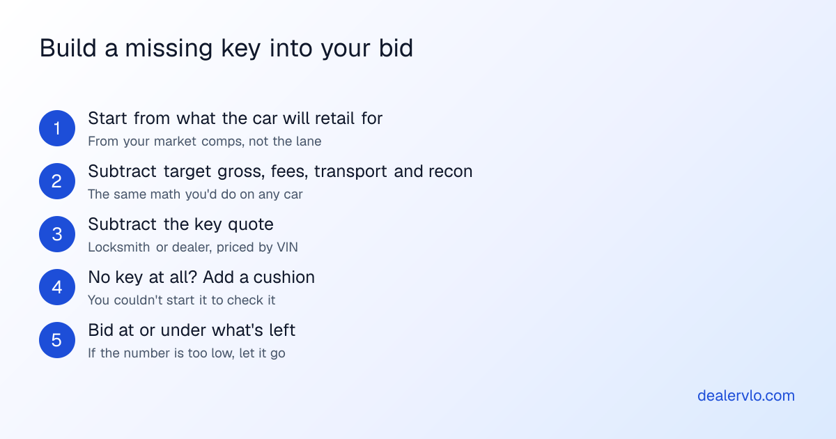 Five steps to build a missing key into an auction bid: start from expected retail, subtract your target gross, fees, transport and recon, subtract the key quote, add a cushion when there's no key at all, and bid at or under what's left.