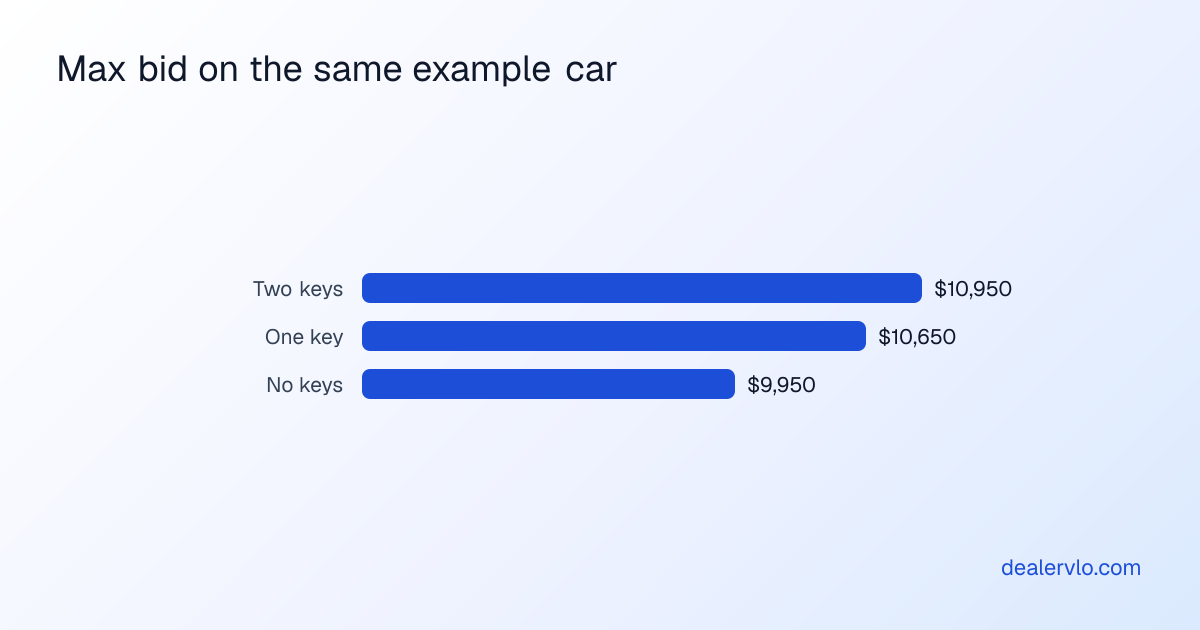 Maximum bid on one example car expected to retail for $14,500: $10,950 with two keys, $10,650 with one key after a $300 example second-key cost, and $9,950 with no keys after a $500 example key cost and a $500 example cushion. Example numbers.