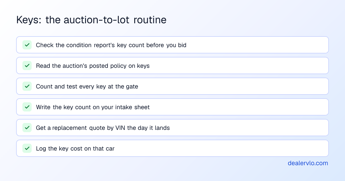 A six-step key routine for auction cars: check the condition report key count before bidding, read the auction's posted key policy, count and test every key at the gate, write the count on your intake sheet, get a replacement quote by VIN the day the car lands, and log the key cost on that car.