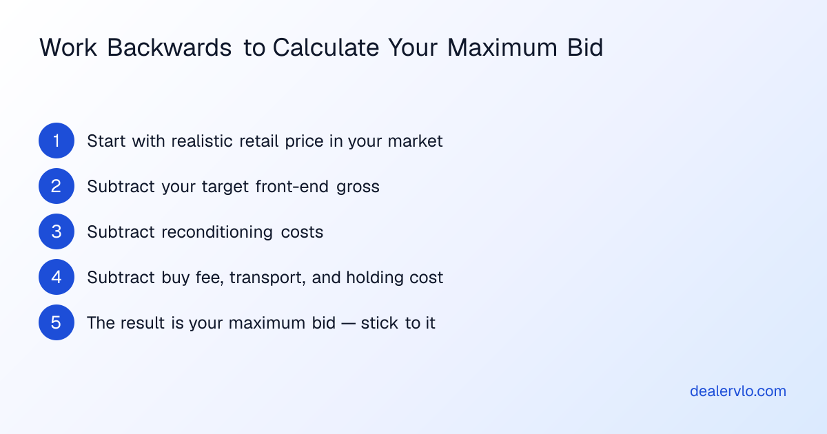 A step-by-step breakdown showing how to calculate your maximum bid when buying wholesale cars, working backwards from retail price to account for all costs.