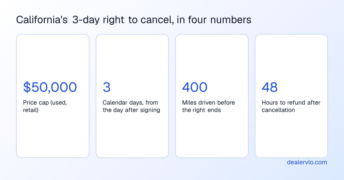 Key numbers in California's used-car 3-day right to cancel: used vehicles priced at $50,000 or less, 3 calendar days starting the day after signing, no right to cancel past 400 miles driven, and 48 hours for the dealer to refund.
