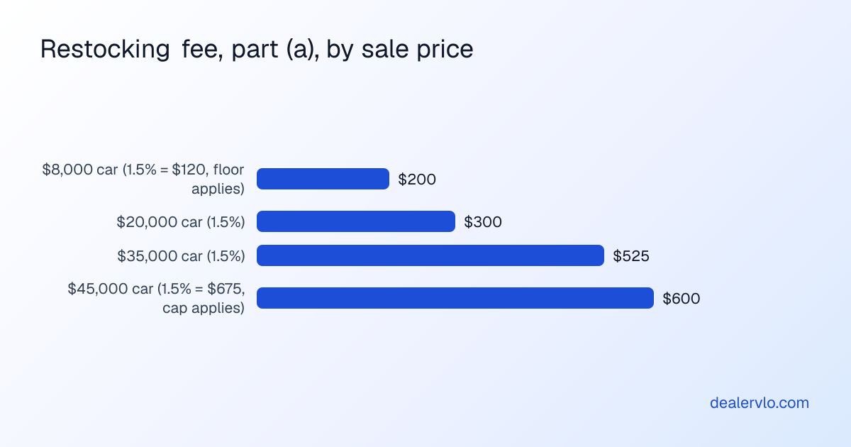 California CARS Act restocking fee at different sale prices: 1.5 percent of the price with a $200 floor and $600 ceiling, so $200 on an $8,000 car, $300 on a $20,000 car, $525 on a $35,000 car and $600 on a $45,000 car.