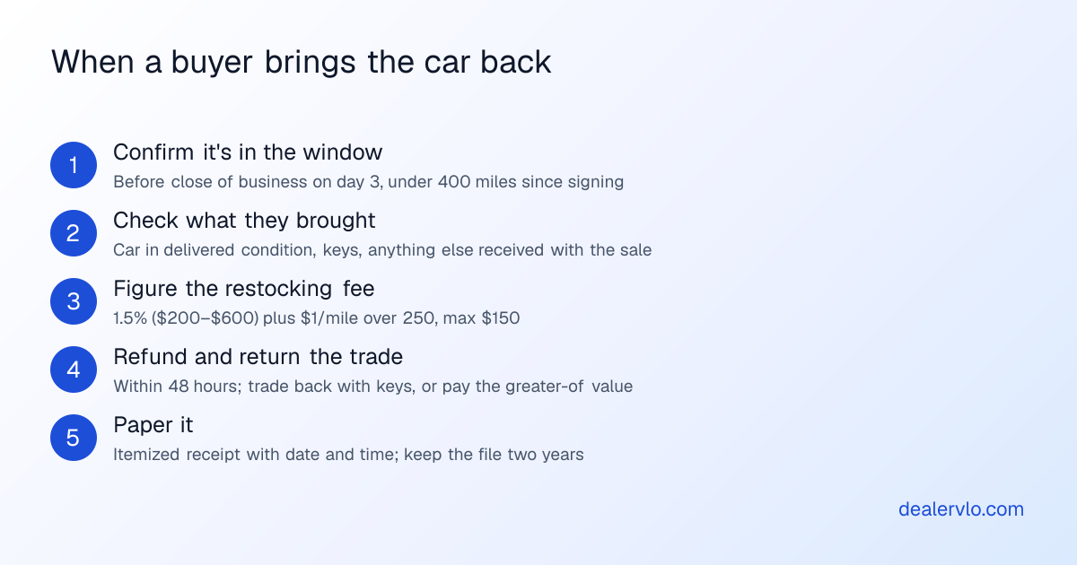 Five steps for a California dealer handling a 3-day cancellation: confirm the date and mileage, check what the buyer must bring, figure the restocking fee, refund within 48 hours and return the trade, then give an itemized receipt and keep the records two years.