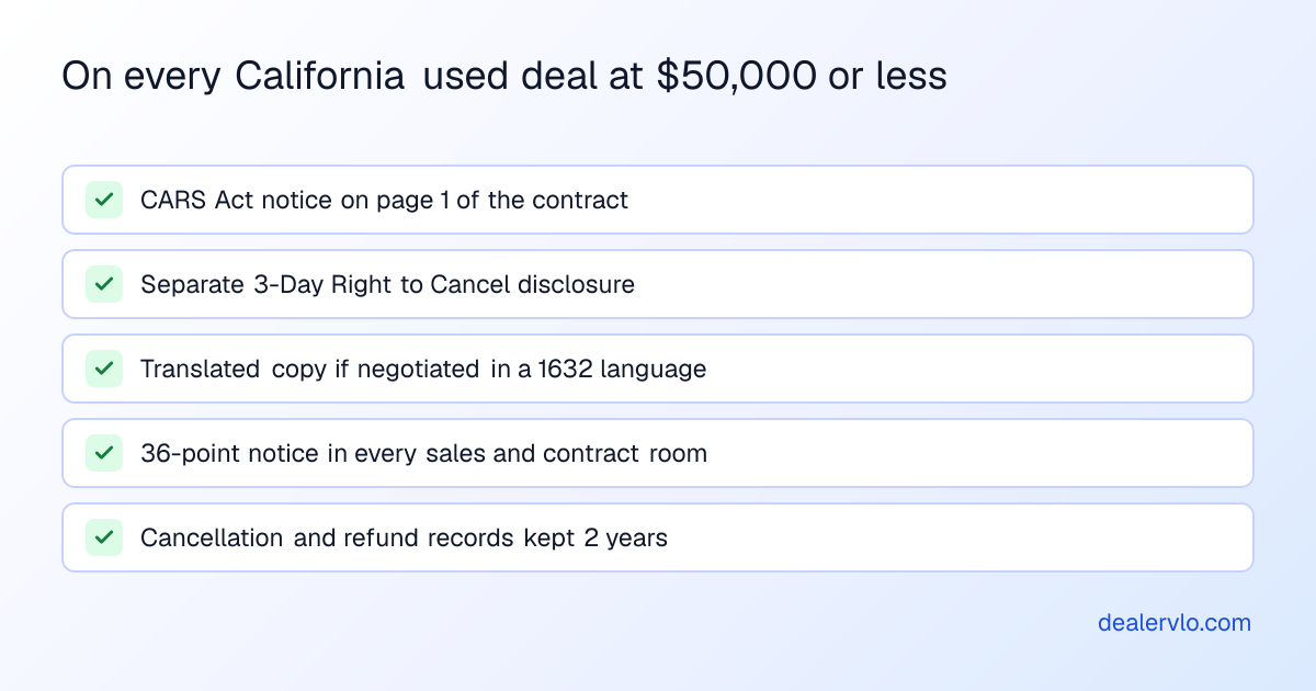 Paperwork checklist for California used-car deals at $50,000 or less under the CARS Act: the first-page notice on the contract, the separate 3-Day Right to Cancel disclosure, a translated copy when negotiated in a Civil Code 1632 language, the 36-point wall notice, and a two-year record file.