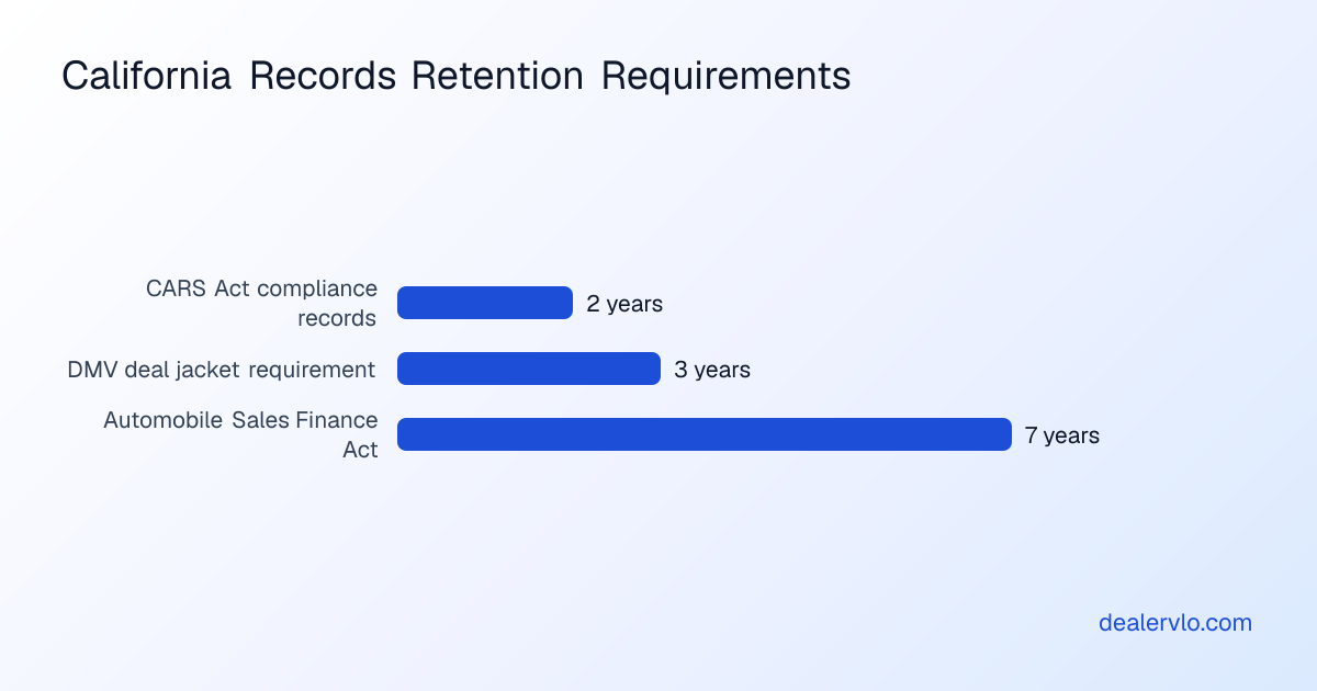 Comparison of document retention timelines that California used car dealers must follow under different state regulations and the CARS Act.