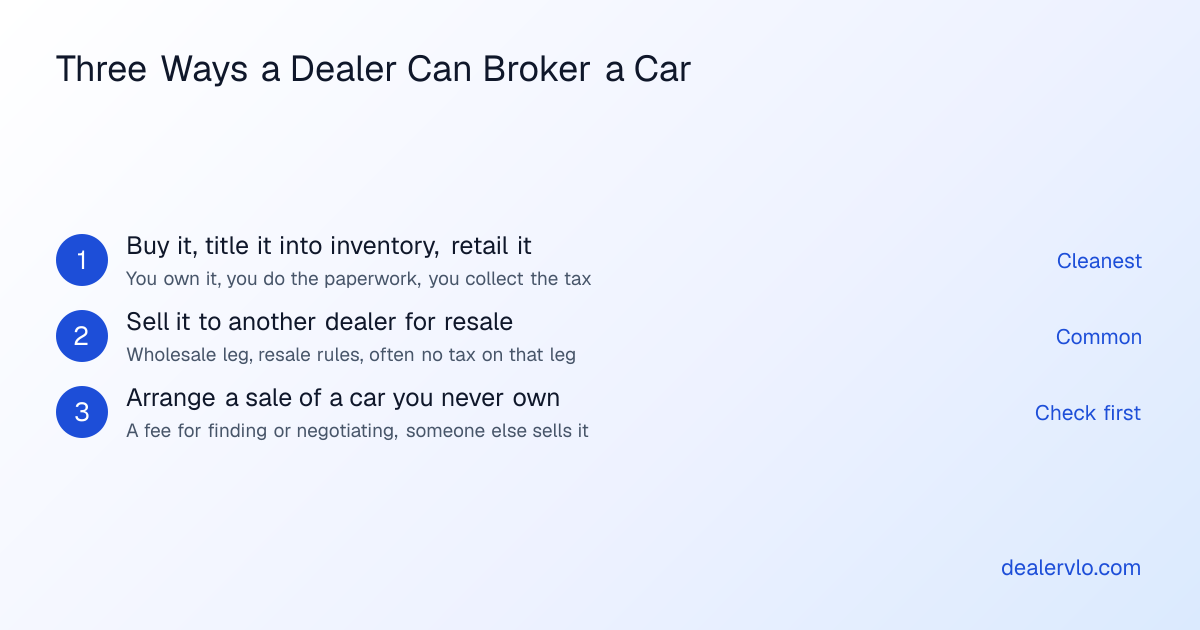 Three deal structures for brokering a car as a licensed dealer: buy it and retail it from your own inventory, sell it dealer to dealer for resale, or arrange a sale of a car you never own for a fee